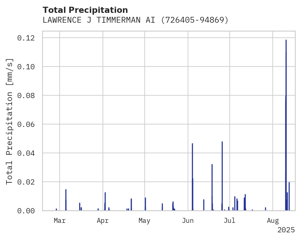 Precipitation obs for LAWRENCE J TIMMERMAN AIRPORT