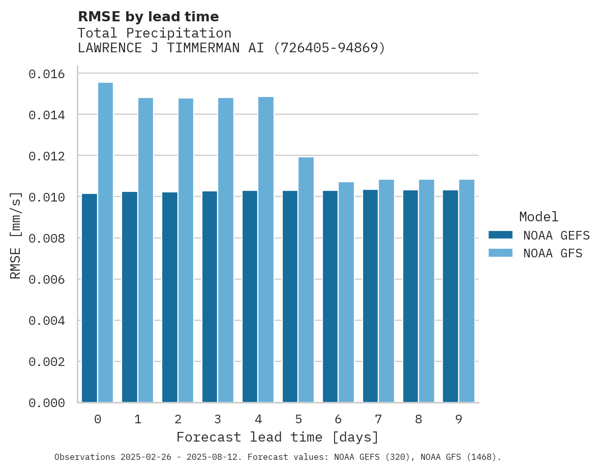 Precipitation RMSE by lead time for LAWRENCE J TIMMERMAN AIRPORT