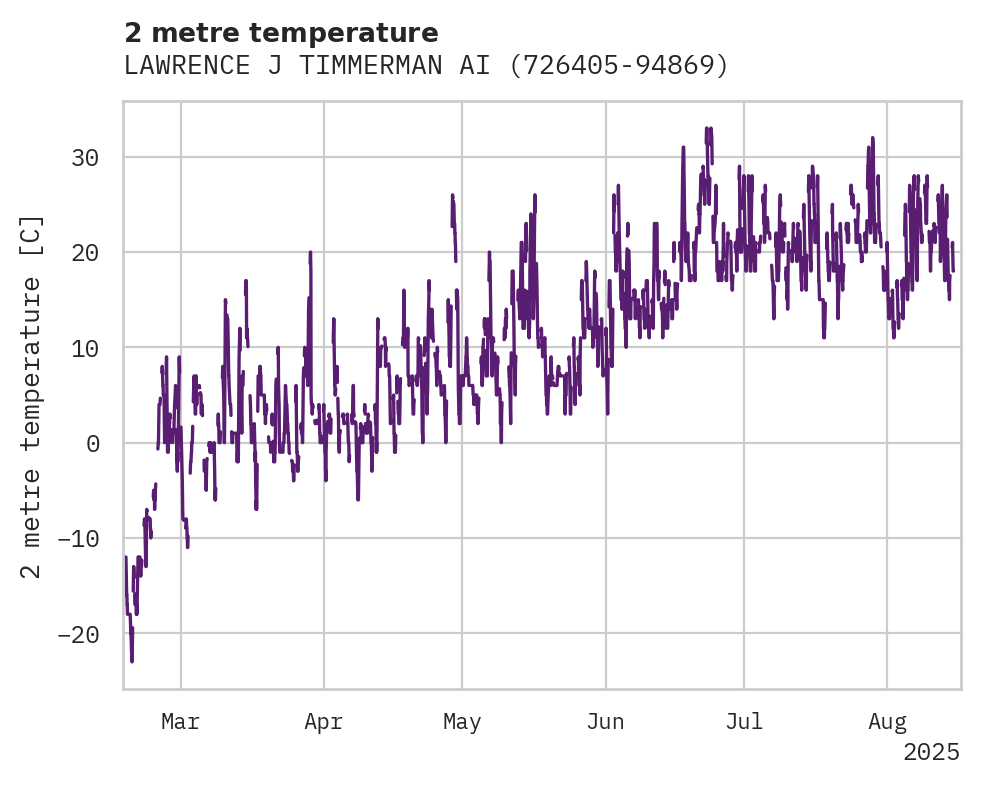 Temperature obs for LAWRENCE J TIMMERMAN AIRPORT