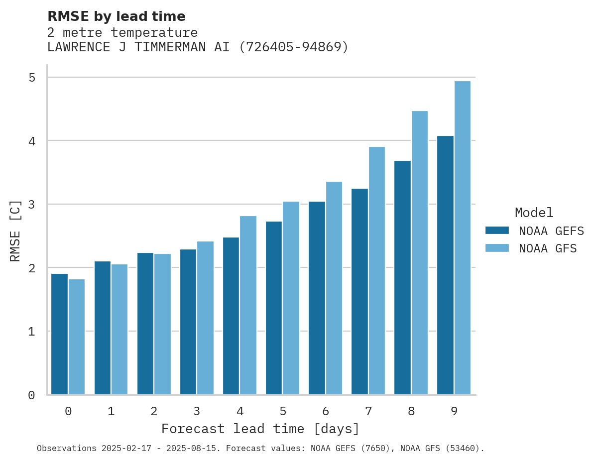 Temperature RMSE by lead time for LAWRENCE J TIMMERMAN AIRPORT