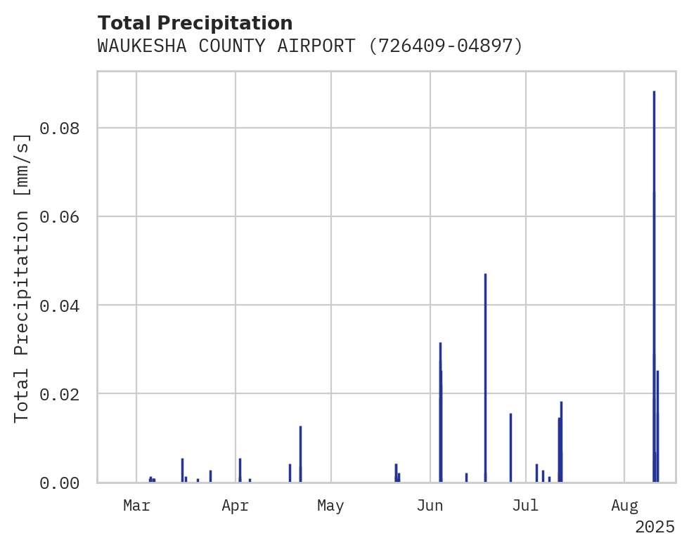 Precipitation obs for WAUKESHA COUNTY AIRPORT