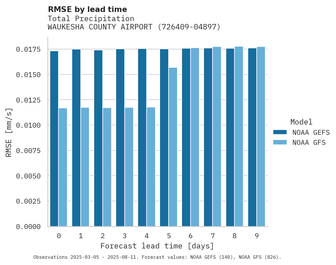 Precipitation RMSE by lead time for WAUKESHA COUNTY AIRPORT
