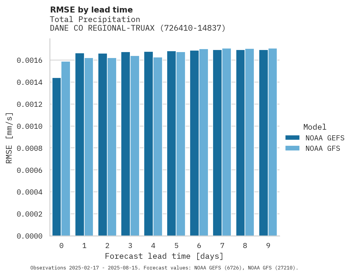 Precipitation RMSE by lead time for DANE CO REGIONAL-TRUAX FIELD