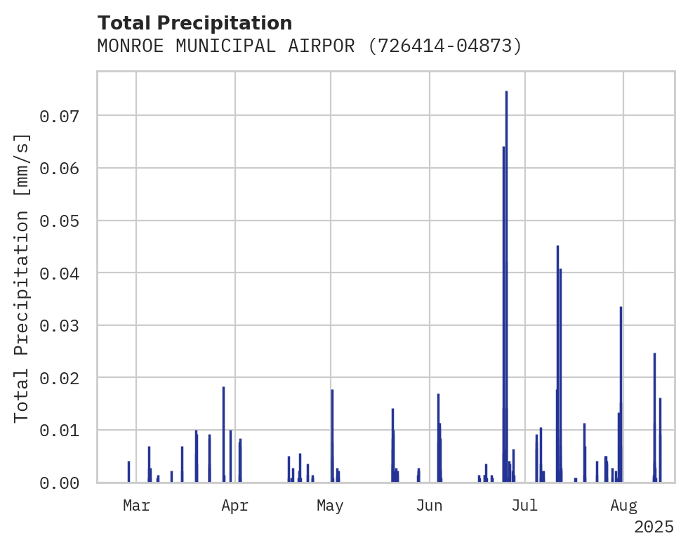 Precipitation obs for MONROE MUNICIPAL AIRPORT