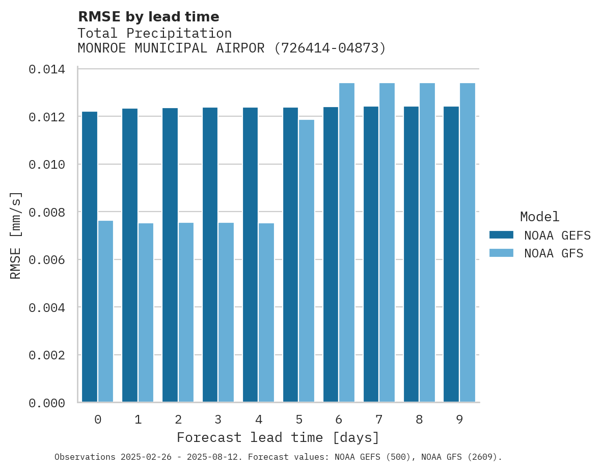 Precipitation RMSE by lead time for MONROE MUNICIPAL AIRPORT