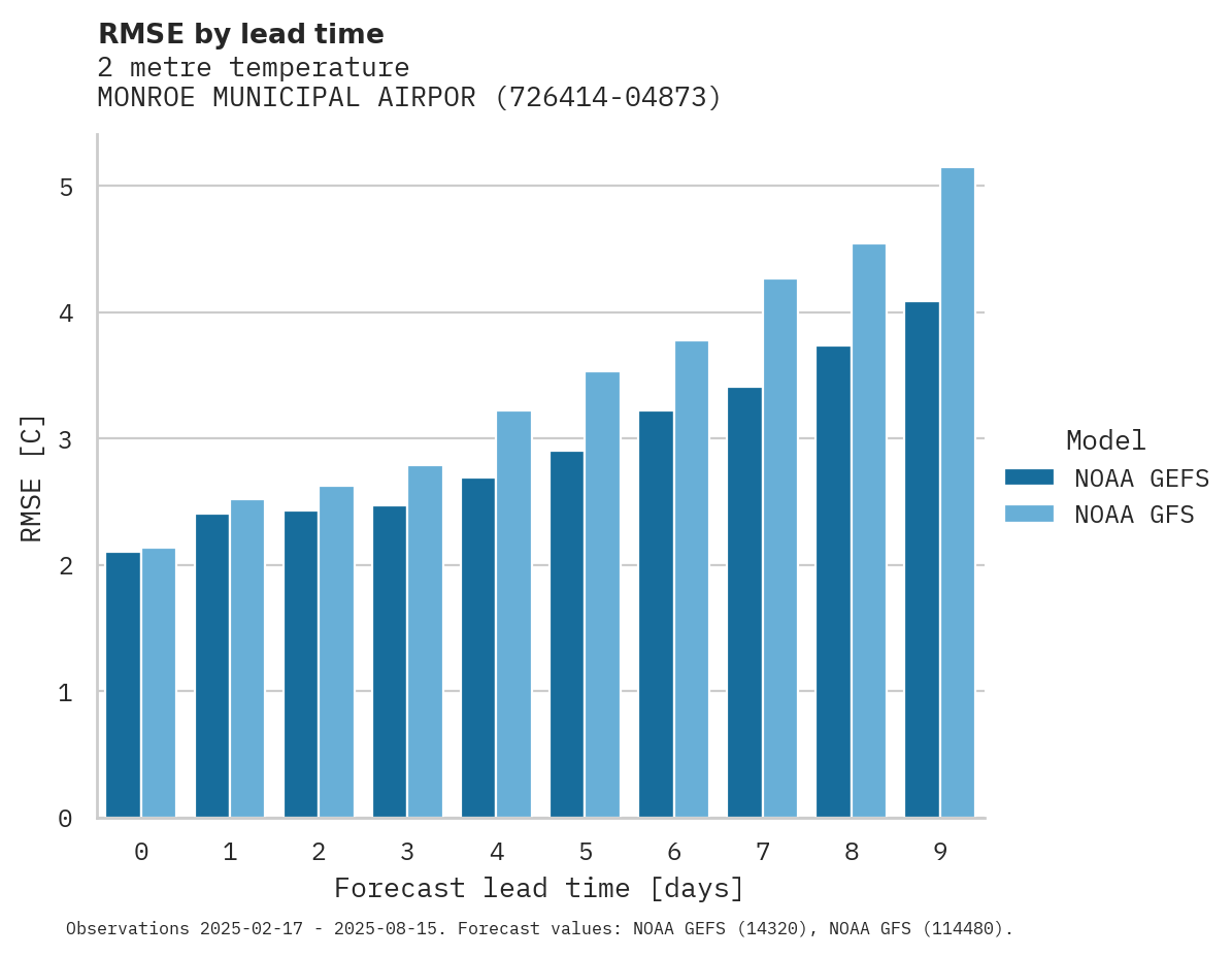 Temperature RMSE by lead time for MONROE MUNICIPAL AIRPORT