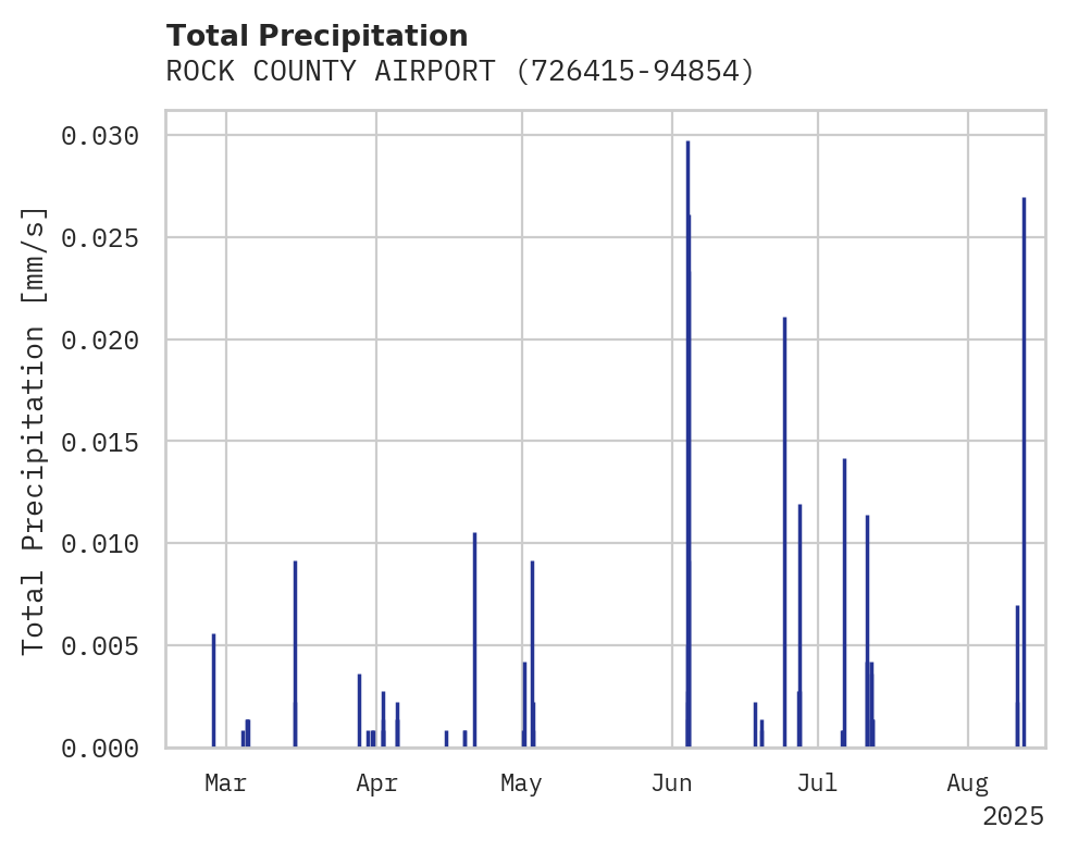Precipitation obs for ROCK COUNTY AIRPORT