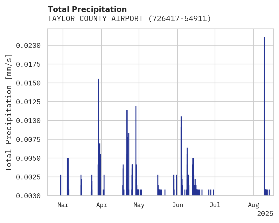 Precipitation obs for TAYLOR COUNTY AIRPORT