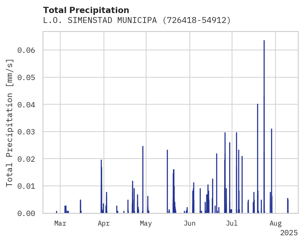 Precipitation obs for L.O. SIMENSTAD MUNICIPAL AIRP