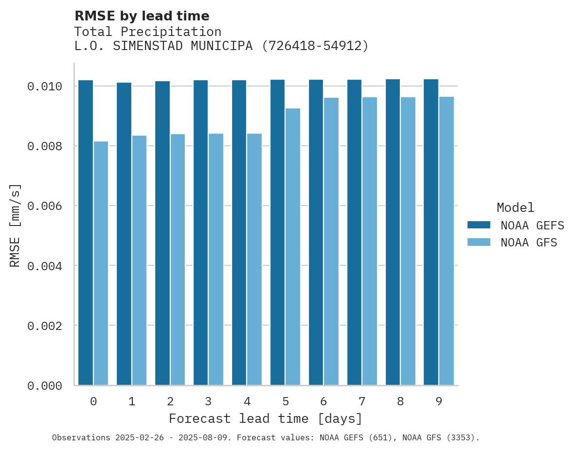 Precipitation RMSE by lead time for L.O. SIMENSTAD MUNICIPAL AIRP