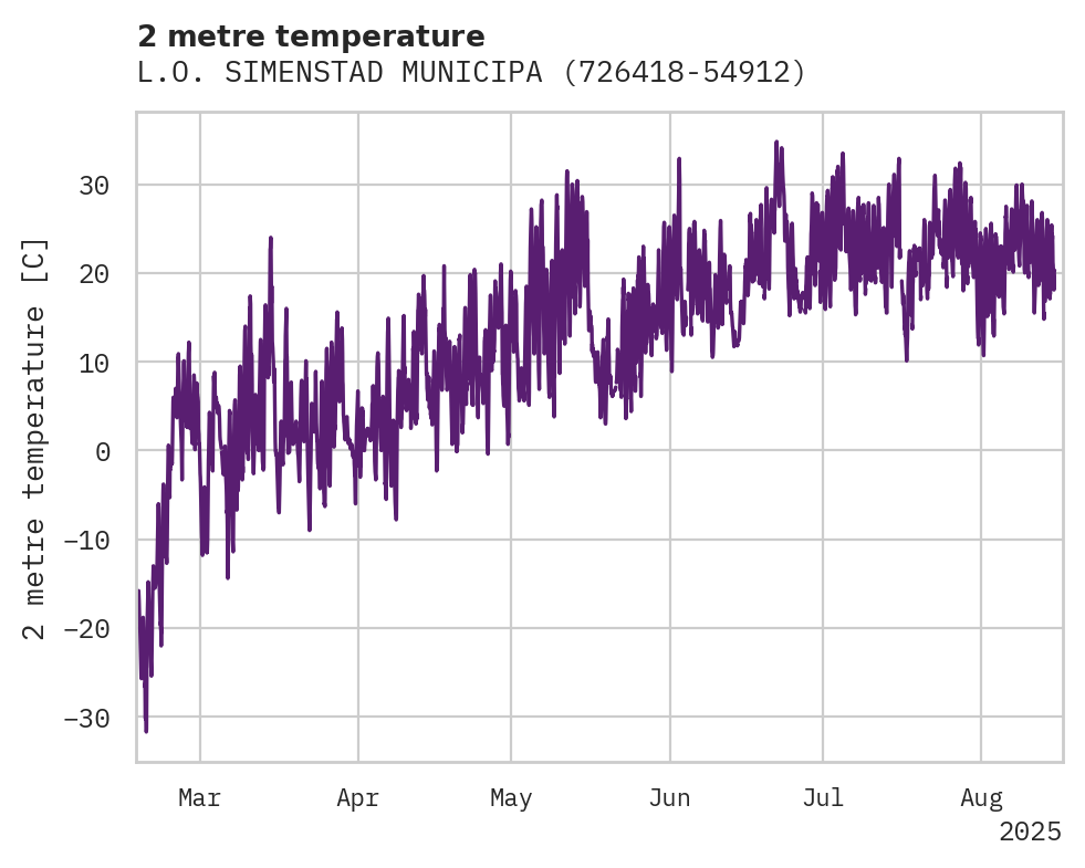 Temperature obs for L.O. SIMENSTAD MUNICIPAL AIRP