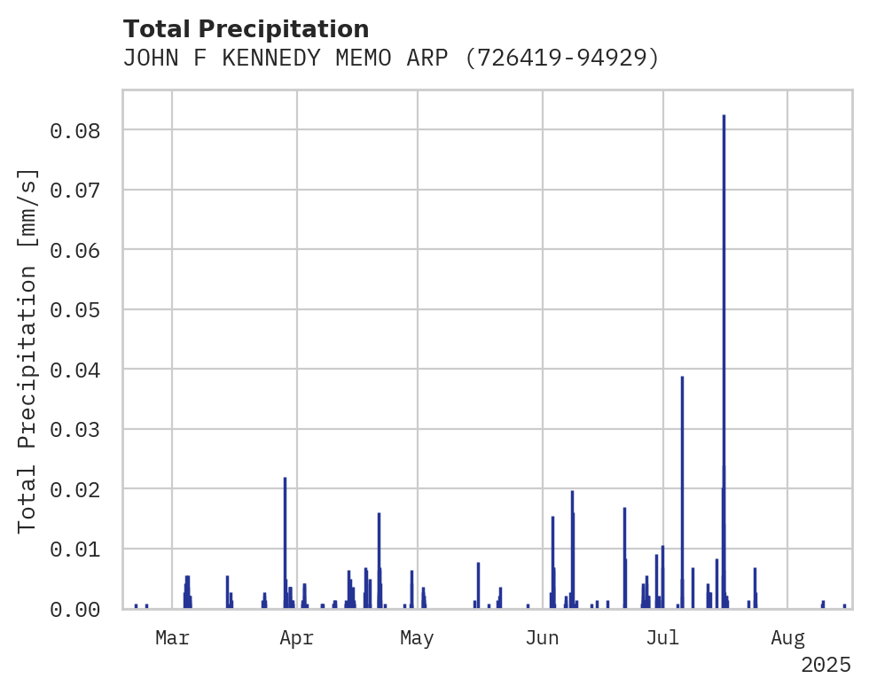 Precipitation obs for JOHN F KENNEDY MEMO ARPT