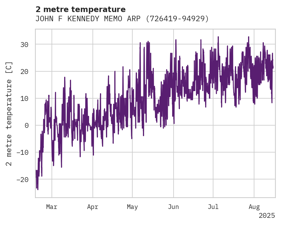 Temperature obs for JOHN F KENNEDY MEMO ARPT