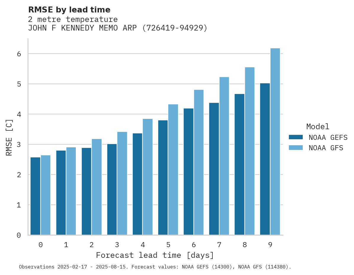 Temperature RMSE by lead time for JOHN F KENNEDY MEMO ARPT