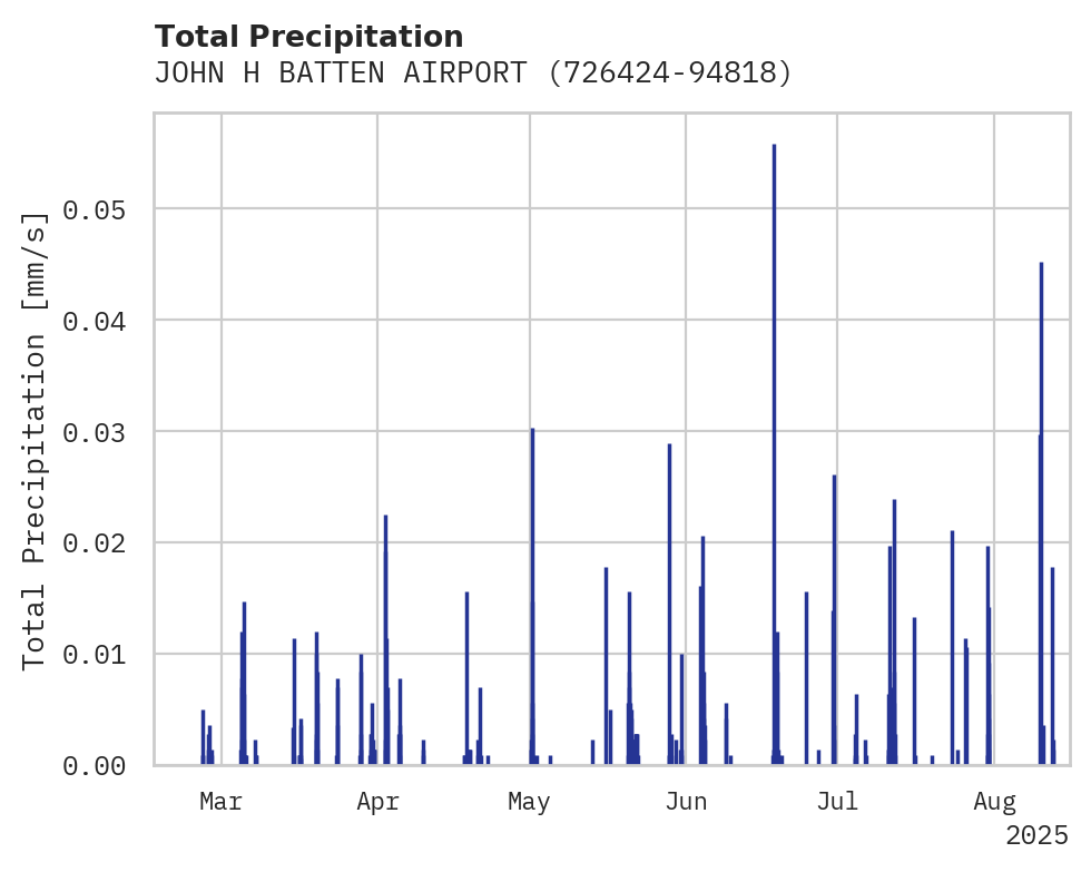 Precipitation obs for JOHN H BATTEN AIRPORT
