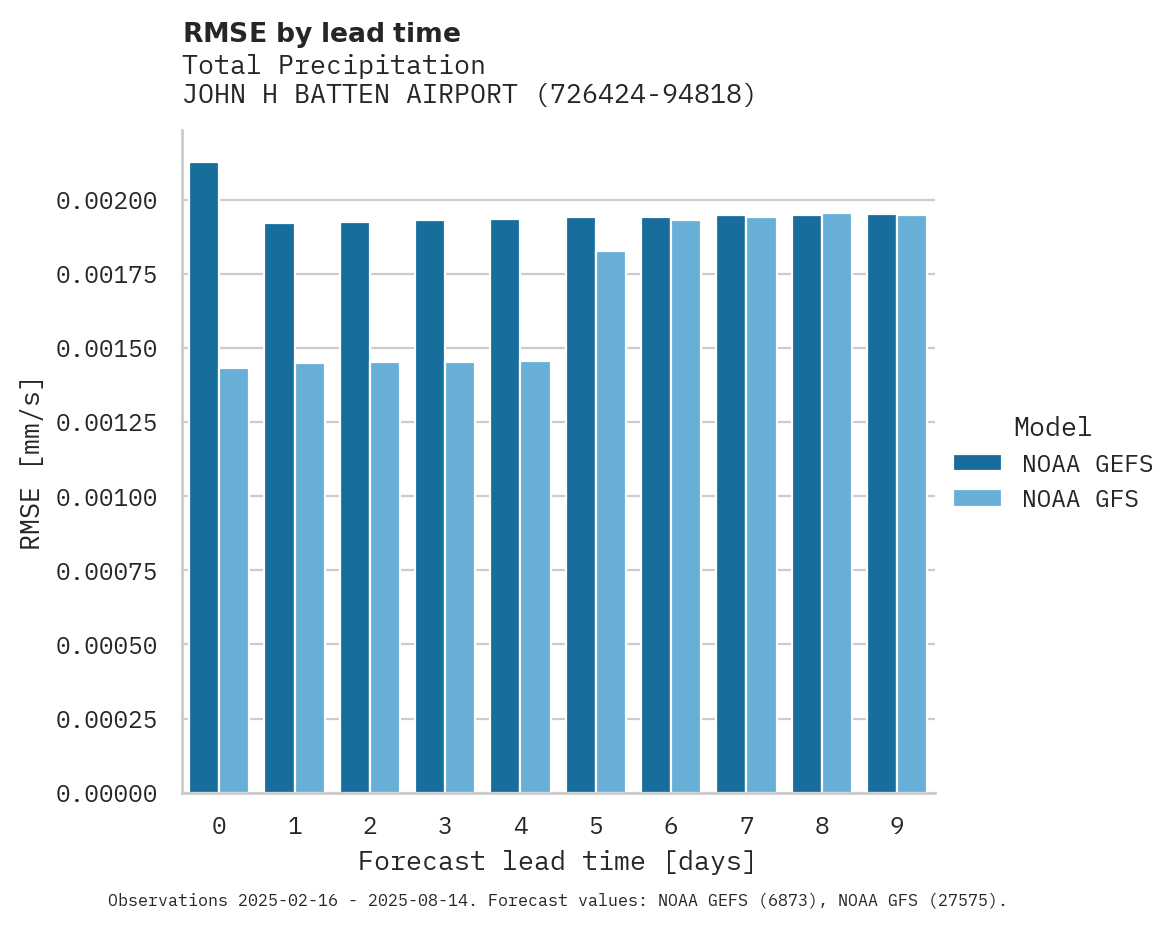 Precipitation RMSE by lead time for JOHN H BATTEN AIRPORT