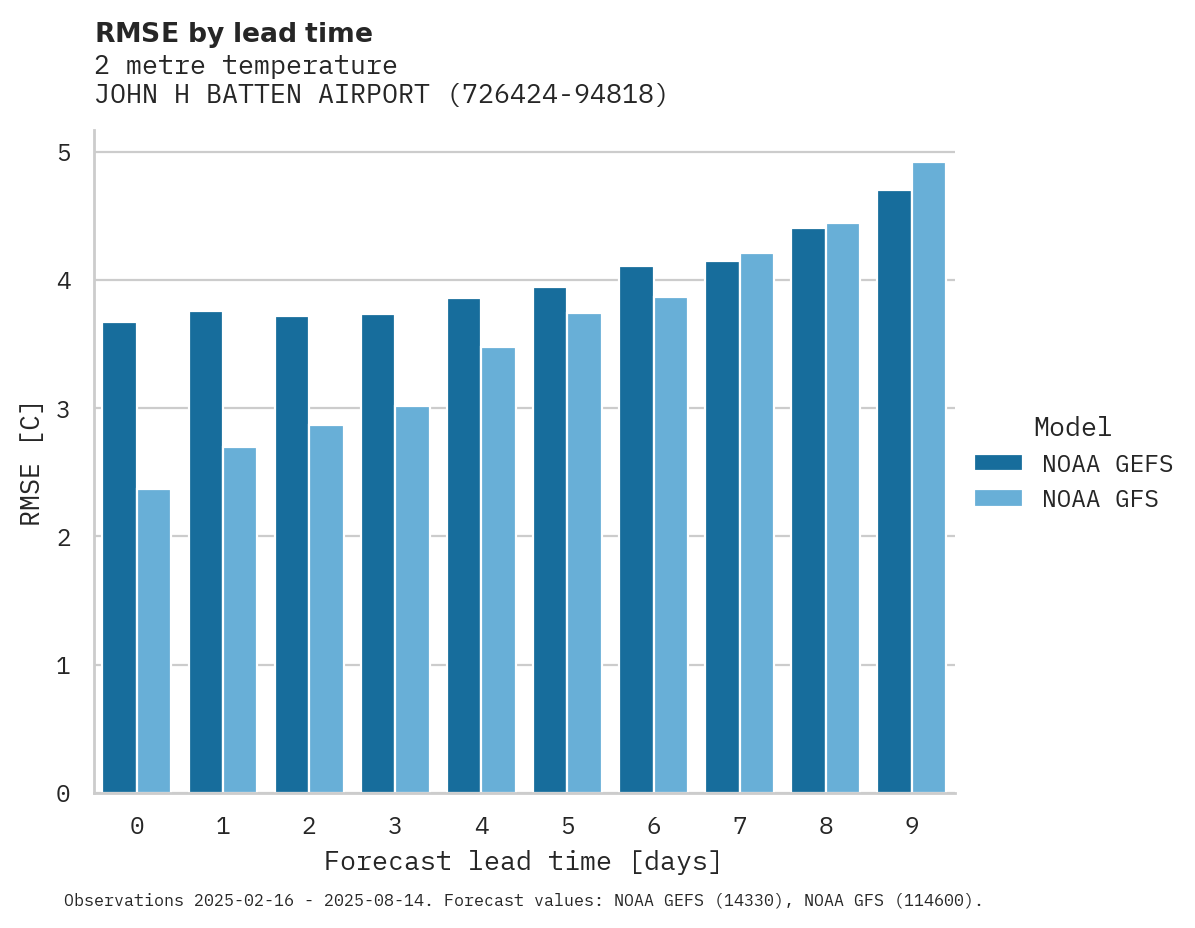 Temperature RMSE by lead time for JOHN H BATTEN AIRPORT