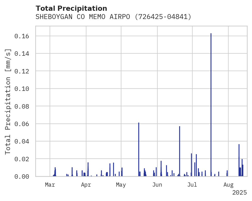 Precipitation obs for SHEBOYGAN CO MEMO AIRPORT