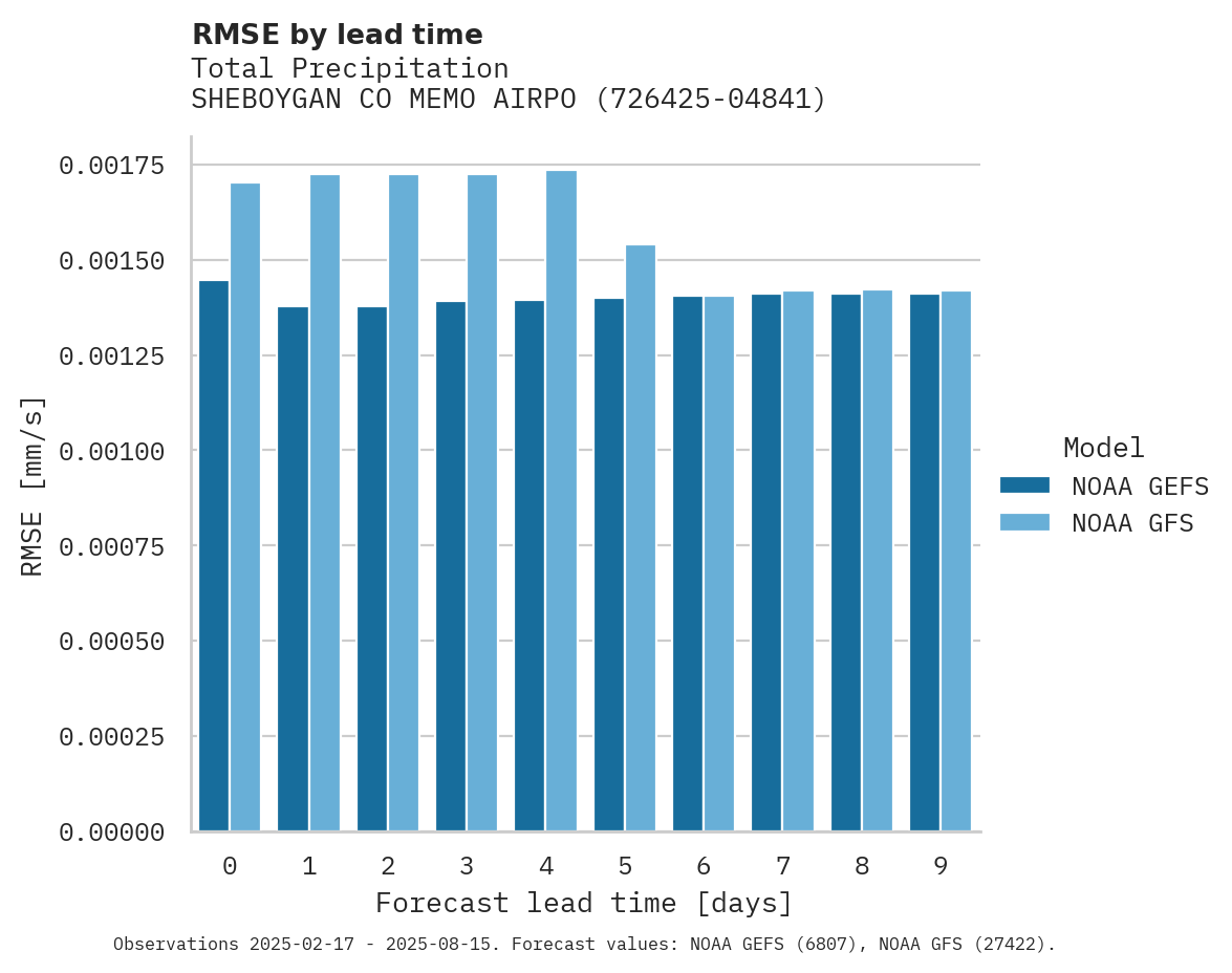 Precipitation RMSE by lead time for SHEBOYGAN CO MEMO AIRPORT