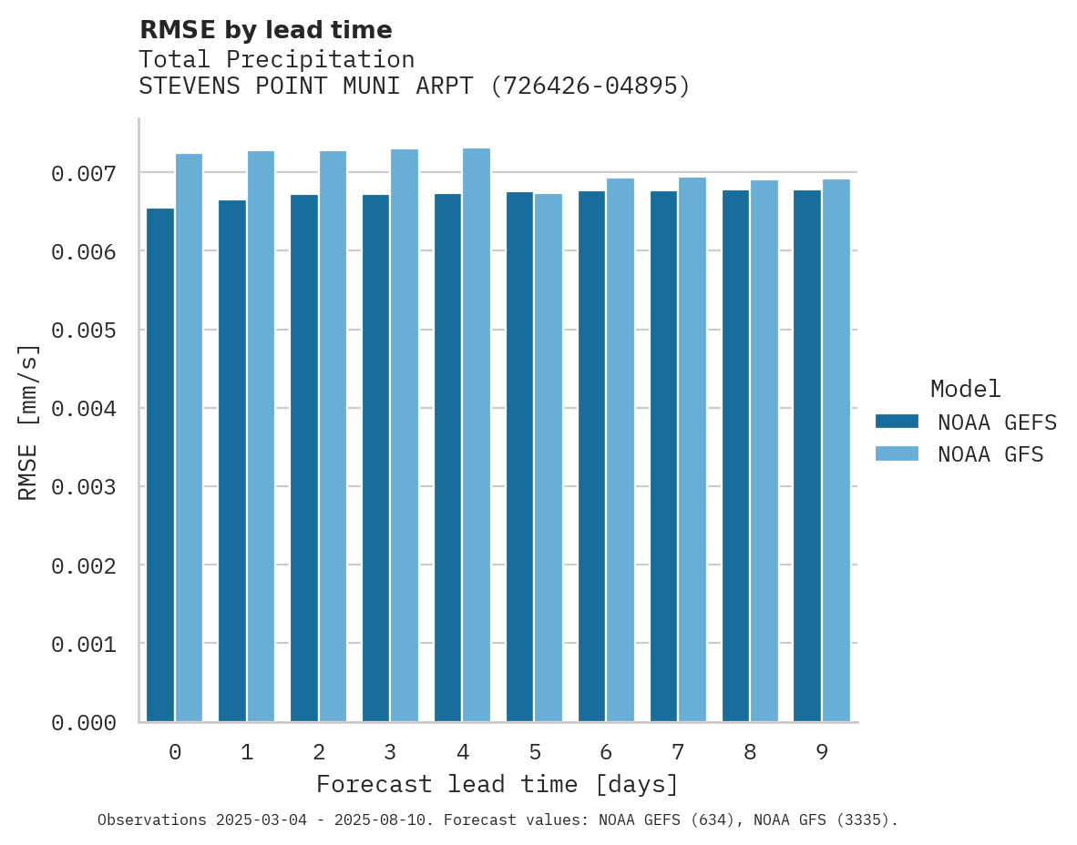 Precipitation RMSE by lead time for STEVENS POINT MUNI ARPT