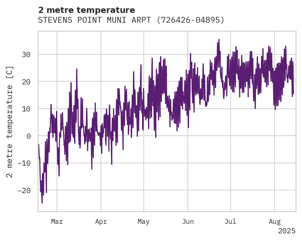 Temperature obs for STEVENS POINT MUNI ARPT