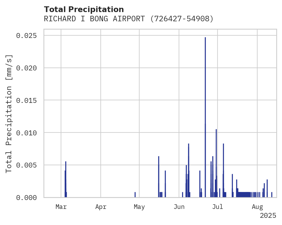 Precipitation obs for RICHARD I BONG AIRPORT