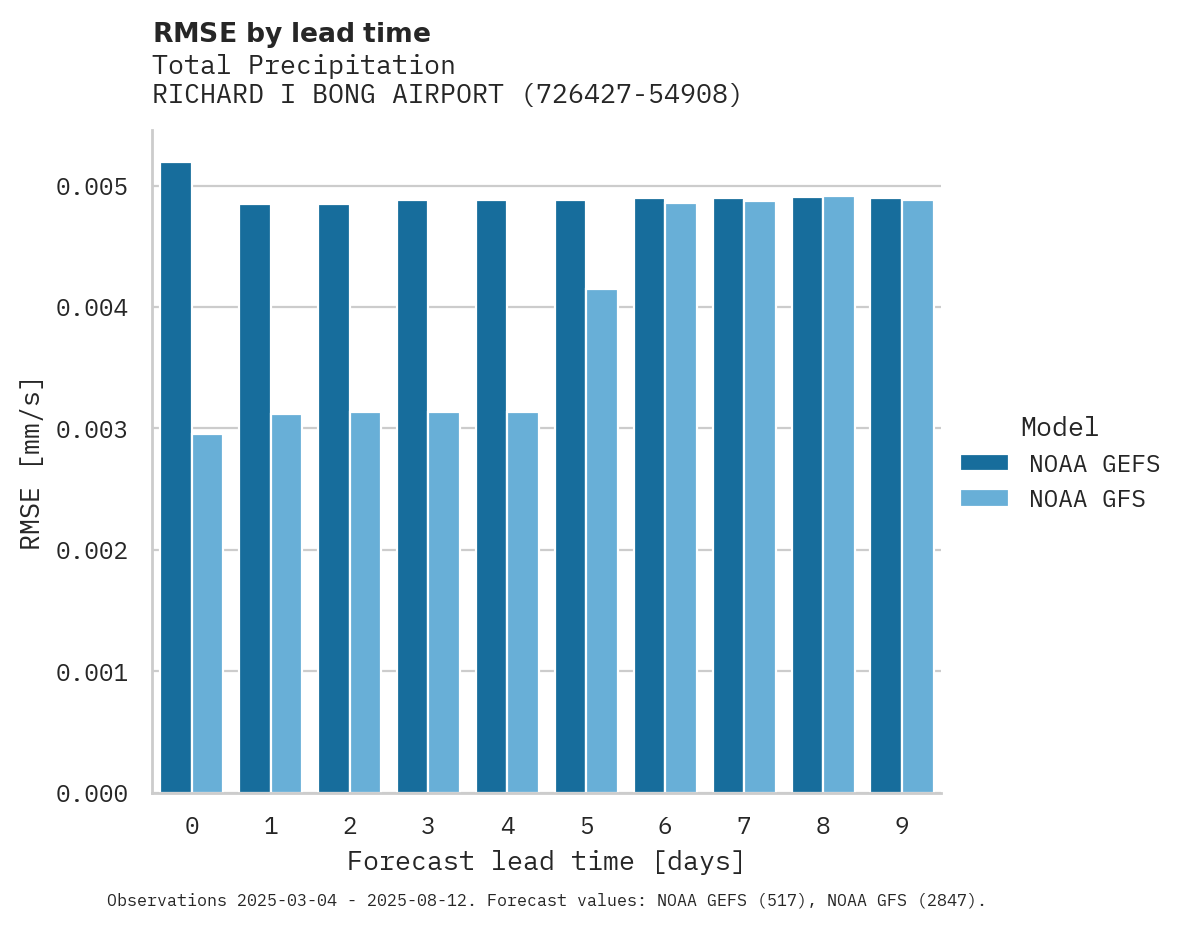 Precipitation RMSE by lead time for RICHARD I BONG AIRPORT
