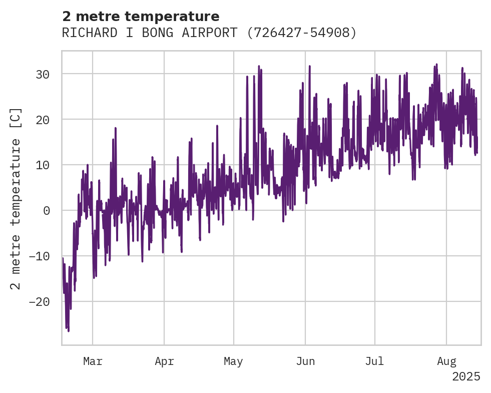 Temperature obs for RICHARD I BONG AIRPORT