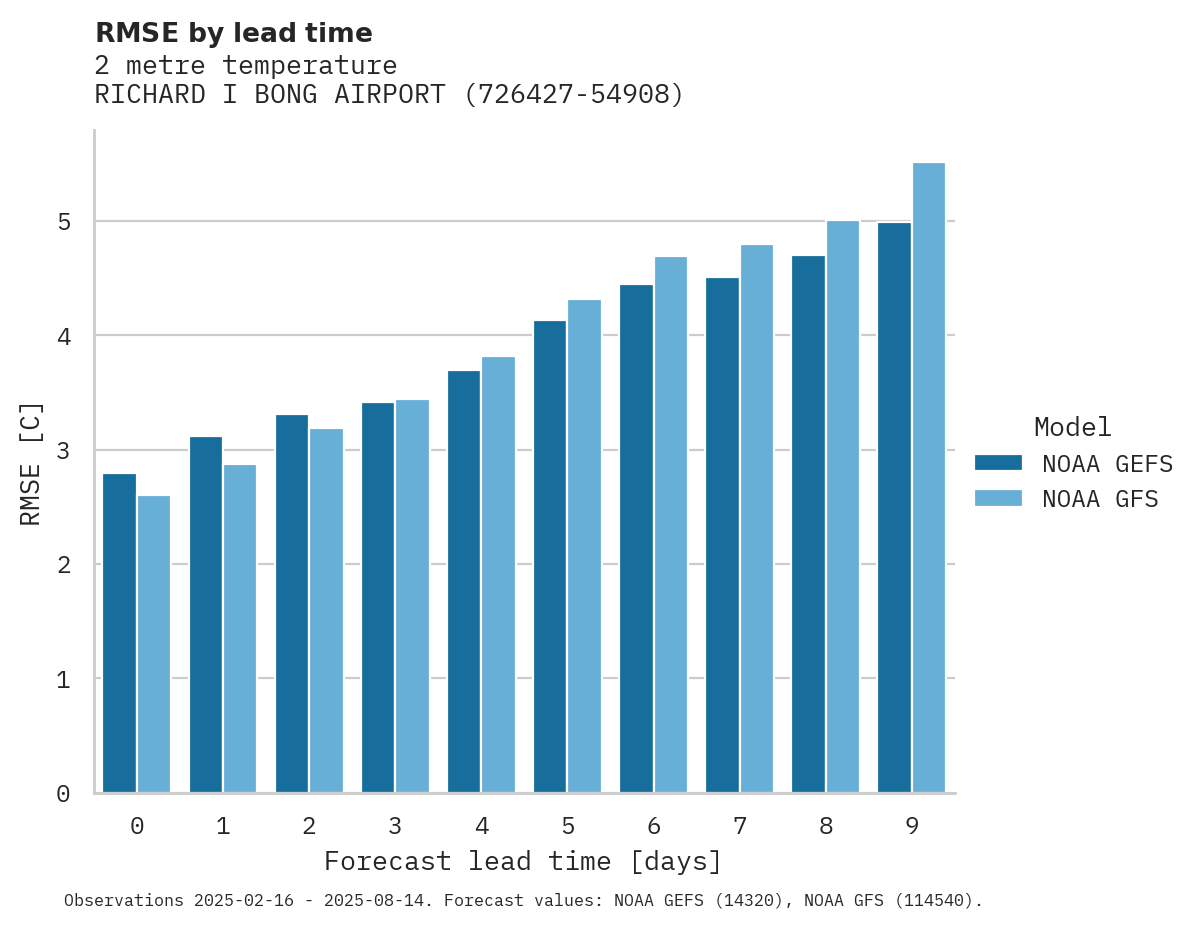 Temperature RMSE by lead time for RICHARD I BONG AIRPORT