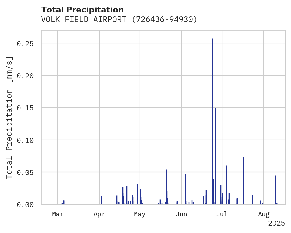 Precipitation obs for VOLK FIELD AIRPORT