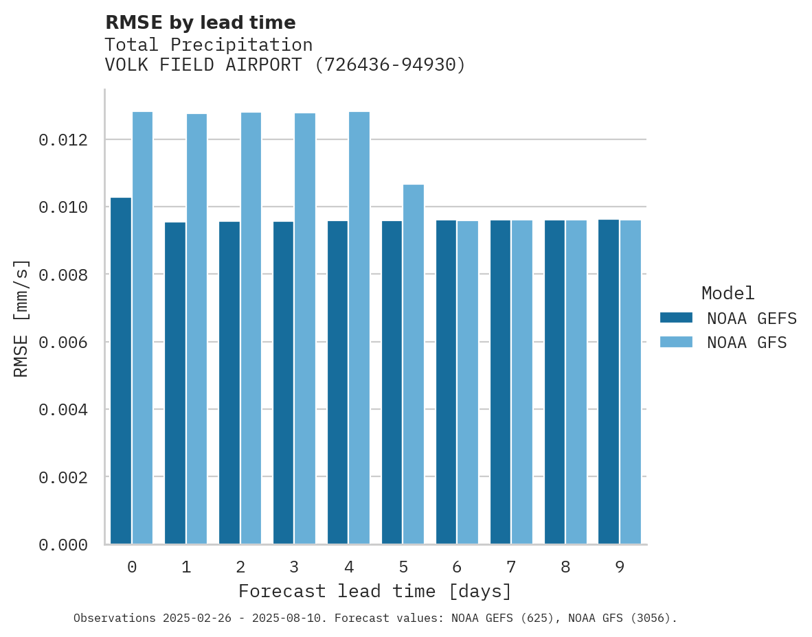 Precipitation RMSE by lead time for VOLK FIELD AIRPORT