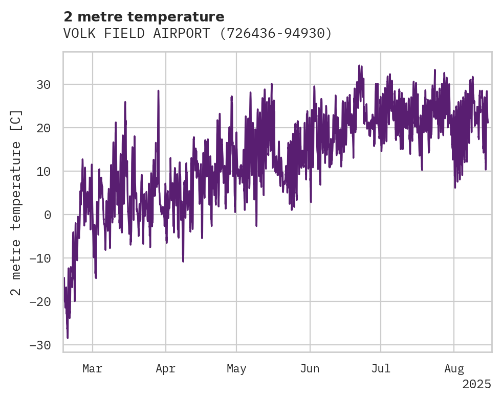 Temperature obs for VOLK FIELD AIRPORT