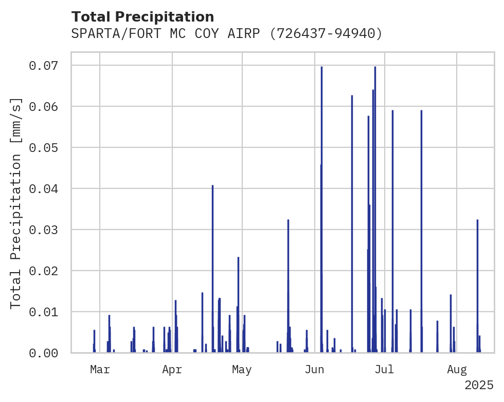 Precipitation obs for SPARTA/FORT MC COY AIRPORT