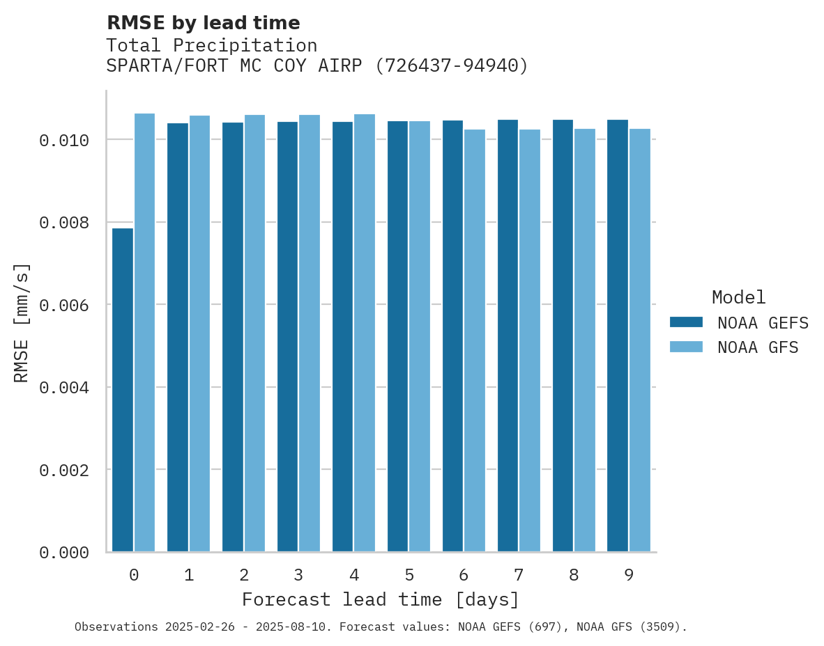 Precipitation RMSE by lead time for SPARTA/FORT MC COY AIRPORT