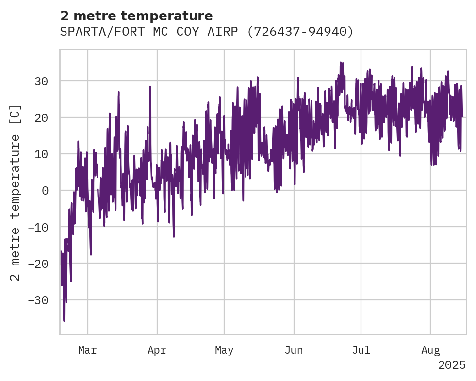 Temperature obs for SPARTA/FORT MC COY AIRPORT