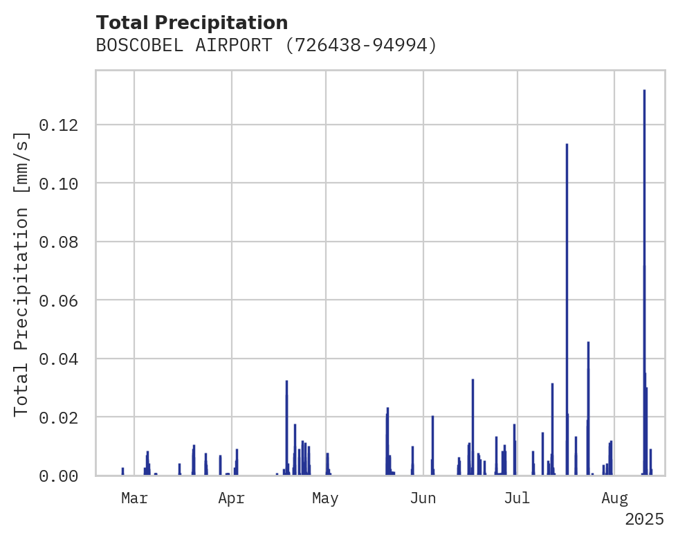Precipitation obs for BOSCOBEL AIRPORT