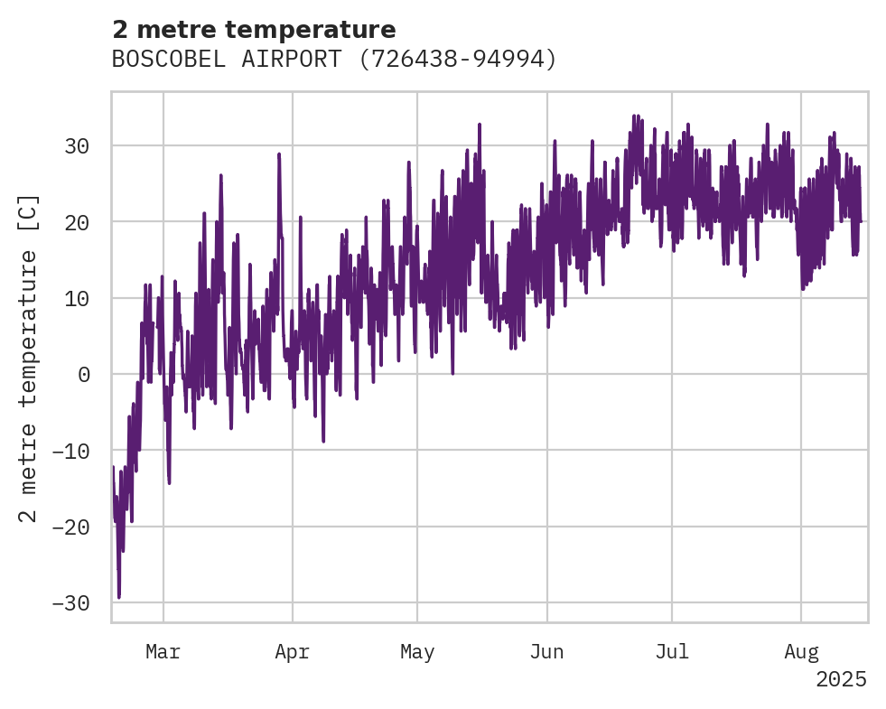 Temperature obs for BOSCOBEL AIRPORT