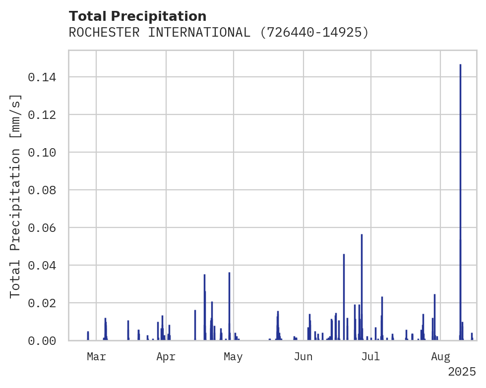 Precipitation obs for ROCHESTER INTERNATIONAL AIRPO