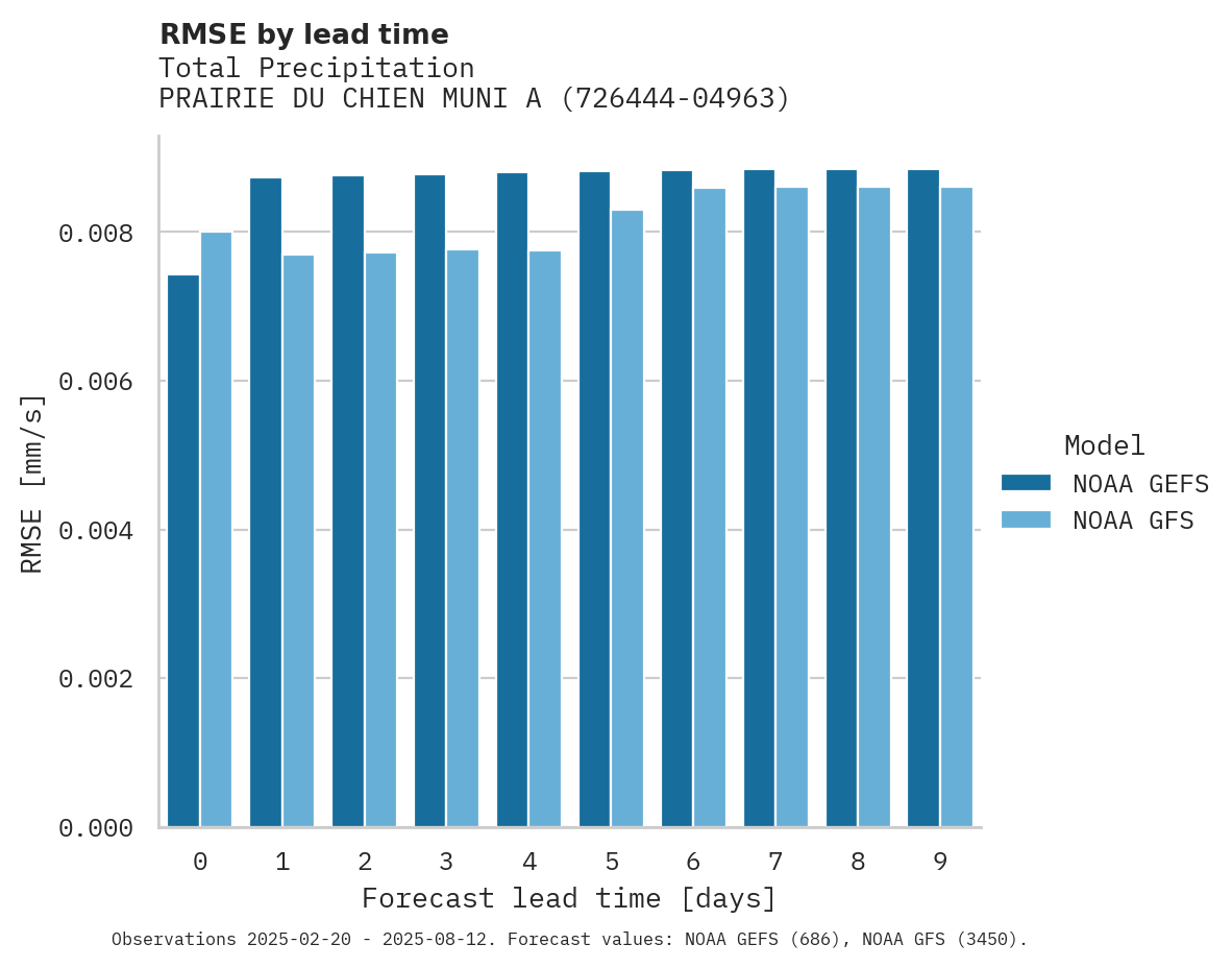Precipitation RMSE by lead time for PRAIRIE DU CHIEN MUNI ARPT