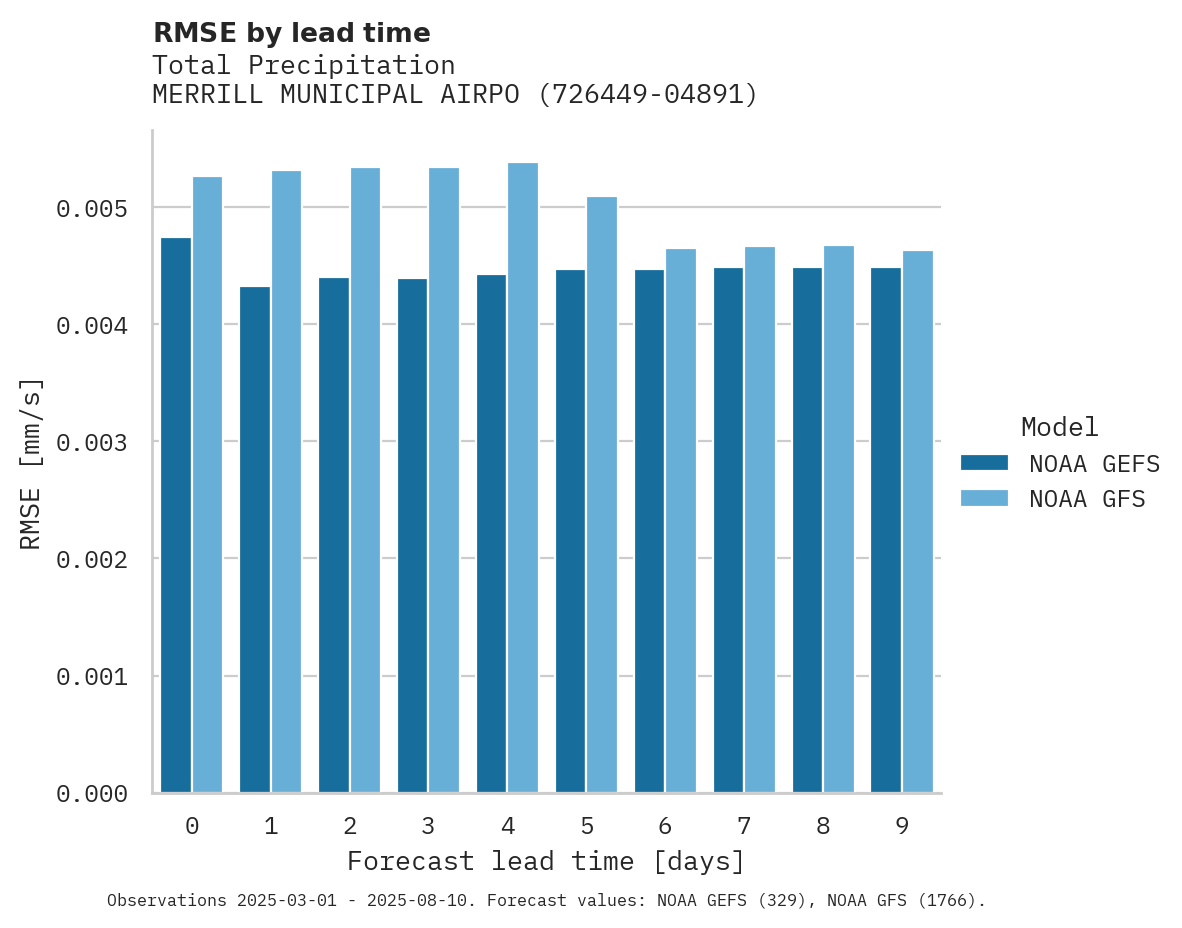 Precipitation RMSE by lead time for MERRILL MUNICIPAL AIRPORT