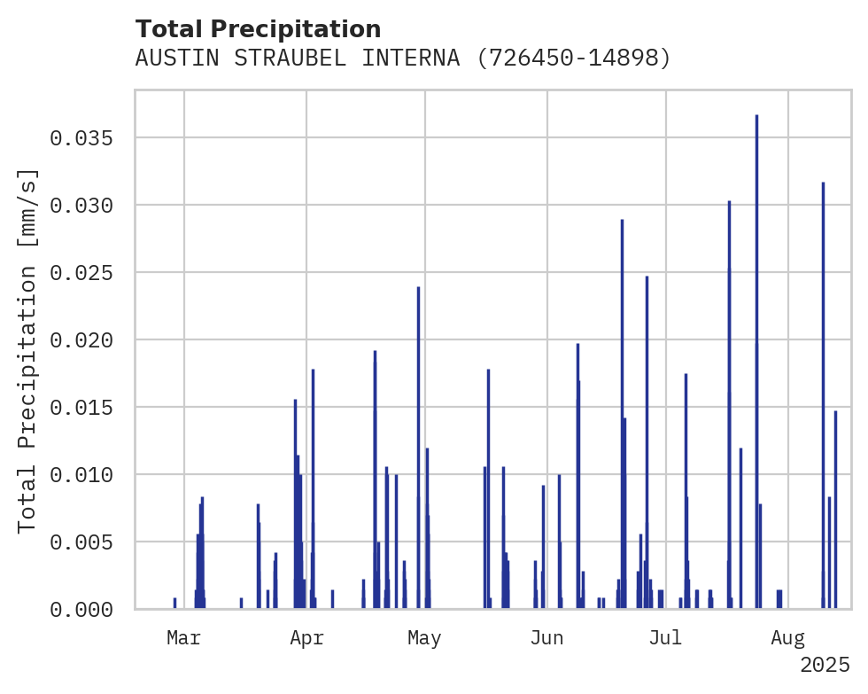 Precipitation obs for AUSTIN STRAUBEL INTERNATIONAL