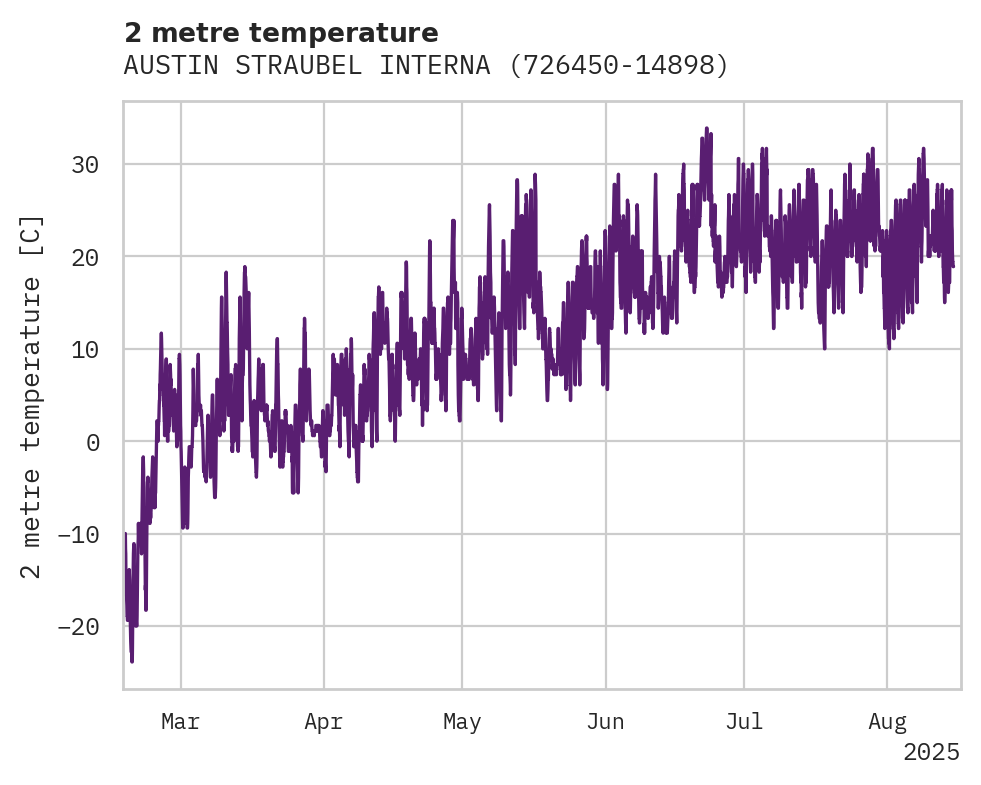 Temperature obs for AUSTIN STRAUBEL INTERNATIONAL