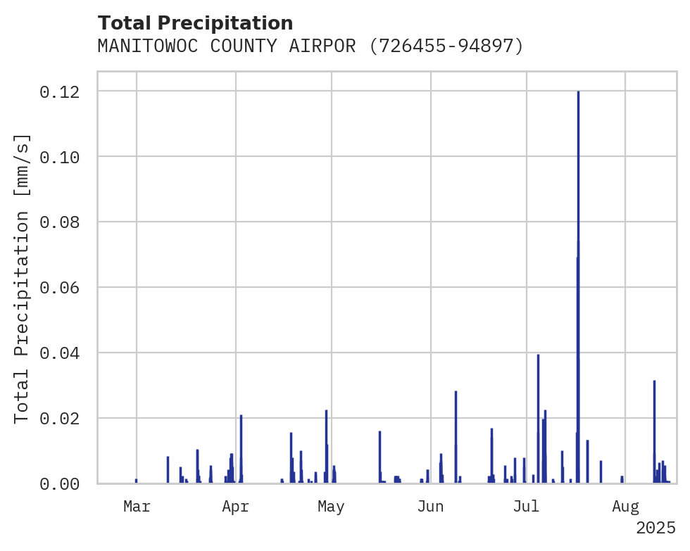 Precipitation obs for MANITOWOC COUNTY AIRPORT