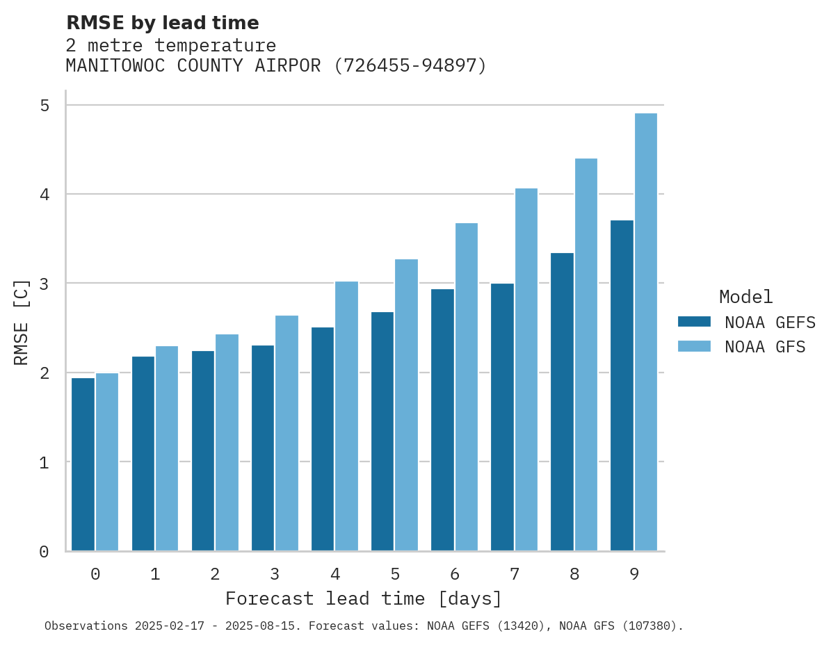 Temperature RMSE by lead time for MANITOWOC COUNTY AIRPORT