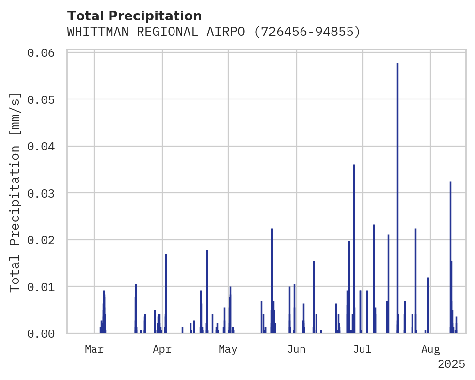 Precipitation obs for WHITTMAN REGIONAL AIRPORT