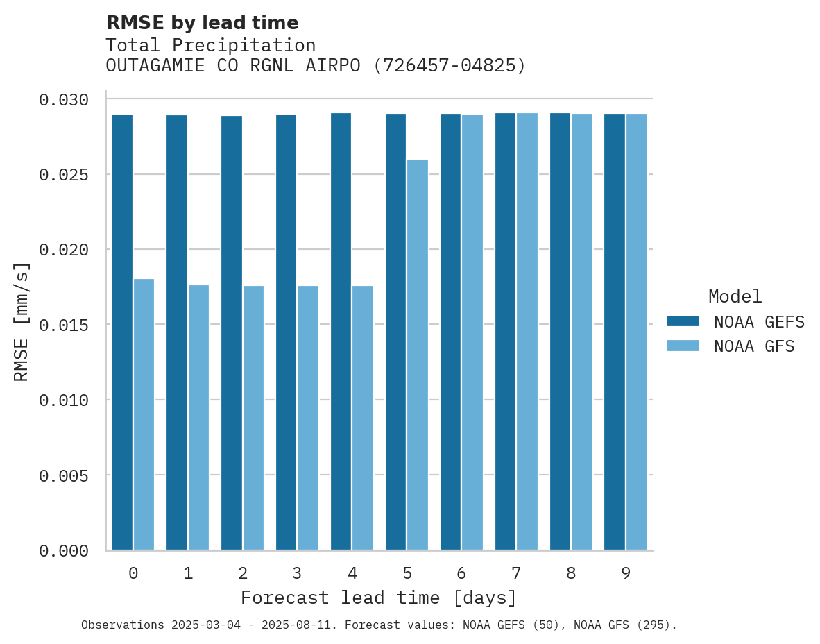 Precipitation RMSE by lead time for OUTAGAMIE CO RGNL AIRPORT