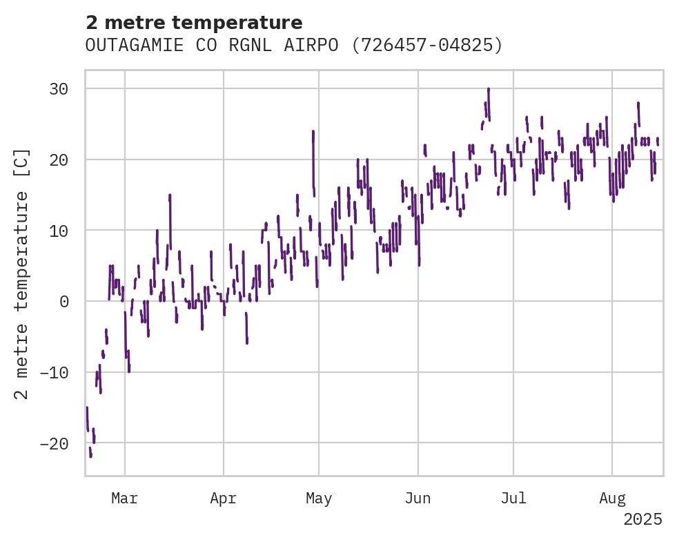 Temperature obs for OUTAGAMIE CO RGNL AIRPORT