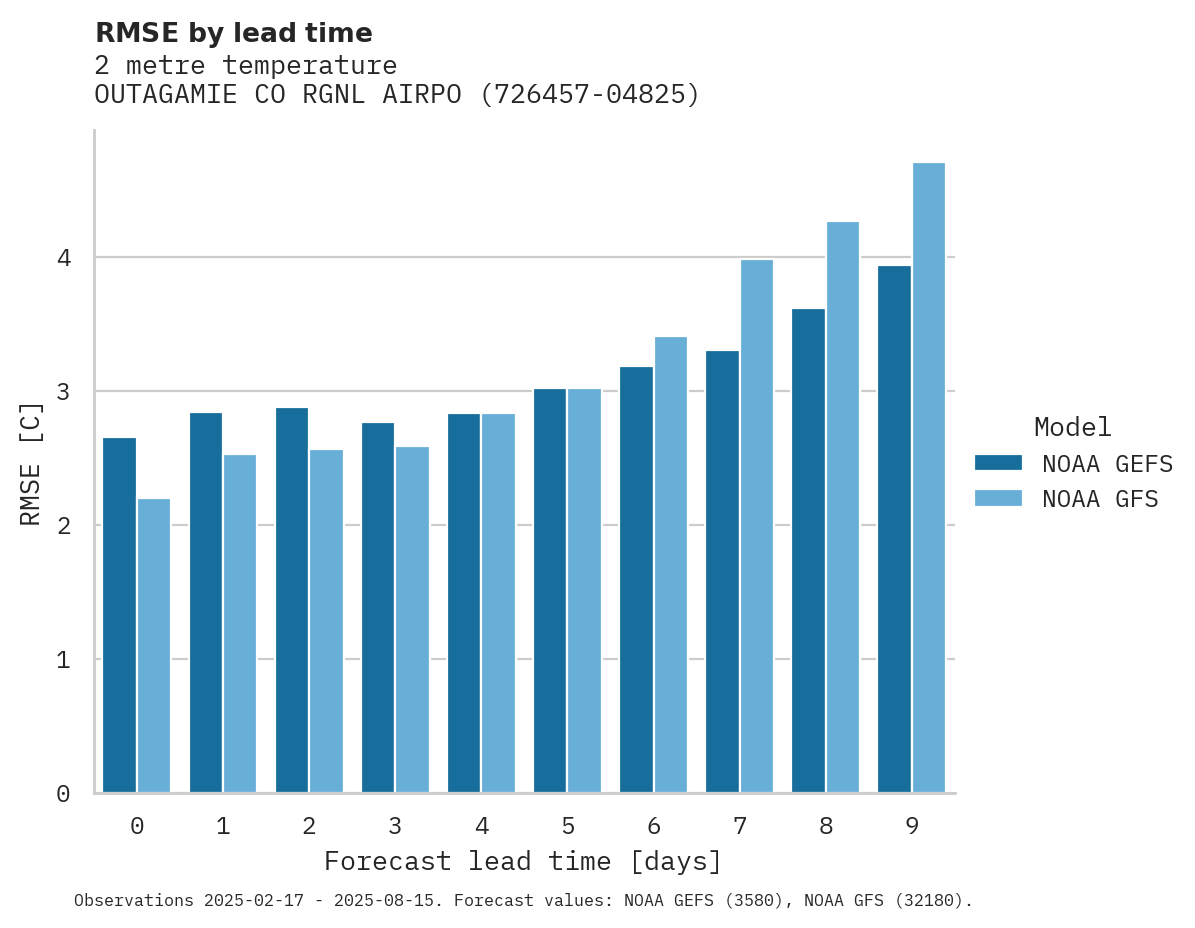 Temperature RMSE by lead time for OUTAGAMIE CO RGNL AIRPORT