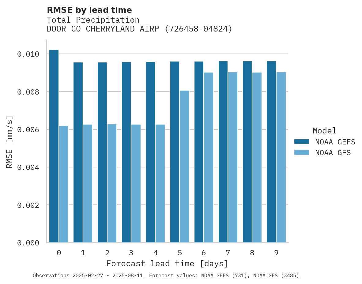 Precipitation RMSE by lead time for DOOR CO CHERRYLAND AIRPORT