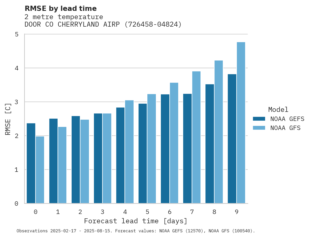 Temperature RMSE by lead time for DOOR CO CHERRYLAND AIRPORT